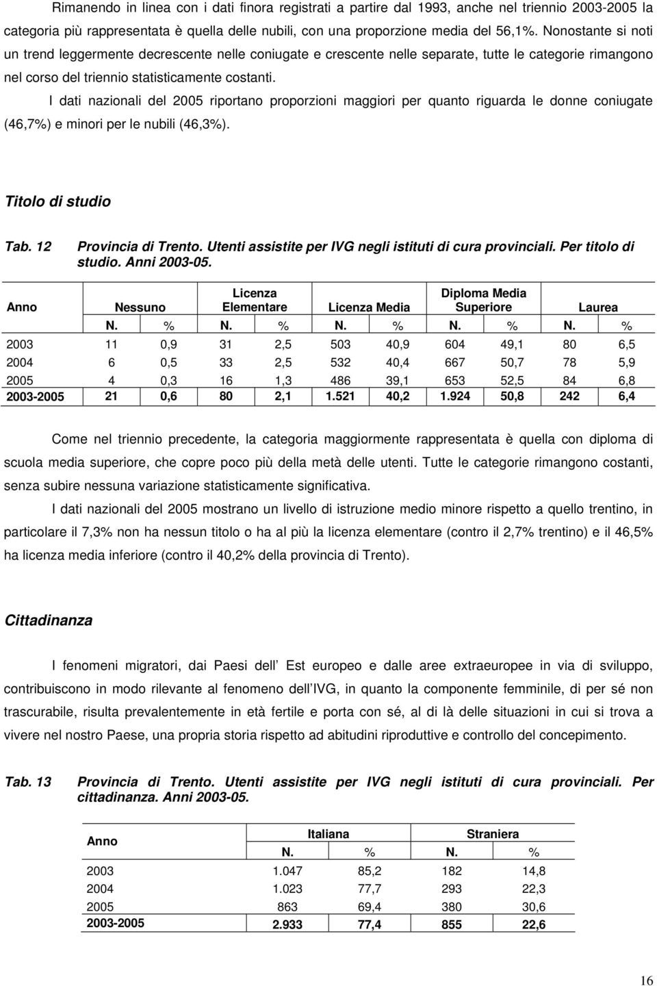 I dati nazionali del 2005 riportano proporzioni maggiori per quanto riguarda le donne coniugate (46,7%) e minori per le nubili (46,3%). Titolo di studio Tab. 12 Provincia di Trento.