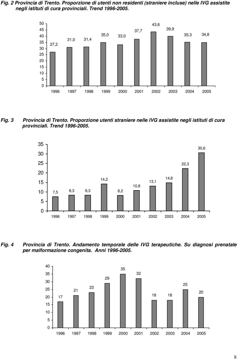 Proporzione utenti straniere nelle IVG assistite negli istituti di cura provinciali. Trend 1996-2005.