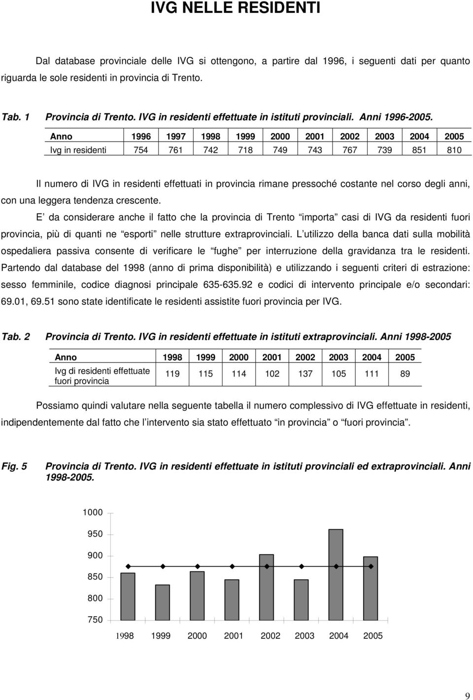 1996 1997 1998 1999 2000 2001 2002 2003 2004 2005 Ivg in residenti 754 761 742 718 749 743 767 739 851 810 Il numero di IVG in residenti effettuati in provincia rimane pressoché costante nel corso