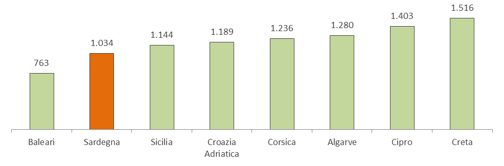 L alto numero di combinazioni si riflette come detto sui livelli medi di prezzo.