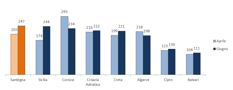 Figura 4 Andamento del livello medio dei prezzi tra Aprile e fine Giugno (andata e ritorno, periodo di ferragosto 2016) Fonte: elaborazione CNA Sardegna Viceversa, dato emerso anche nelle passate