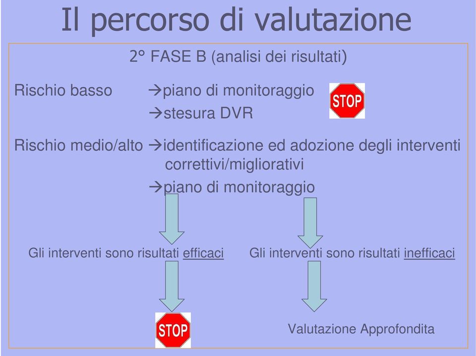 interventi correttivi/migliorativi piano di monitoraggio Gli interventi sono