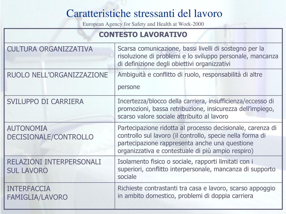 di definizione degli obiettivi organizzativi Ambiguità e conflitto di ruolo, responsabilità di altre persone Incertezza/blocco della carriera, insufficienza/eccesso di promozioni, bassa retribuzione,