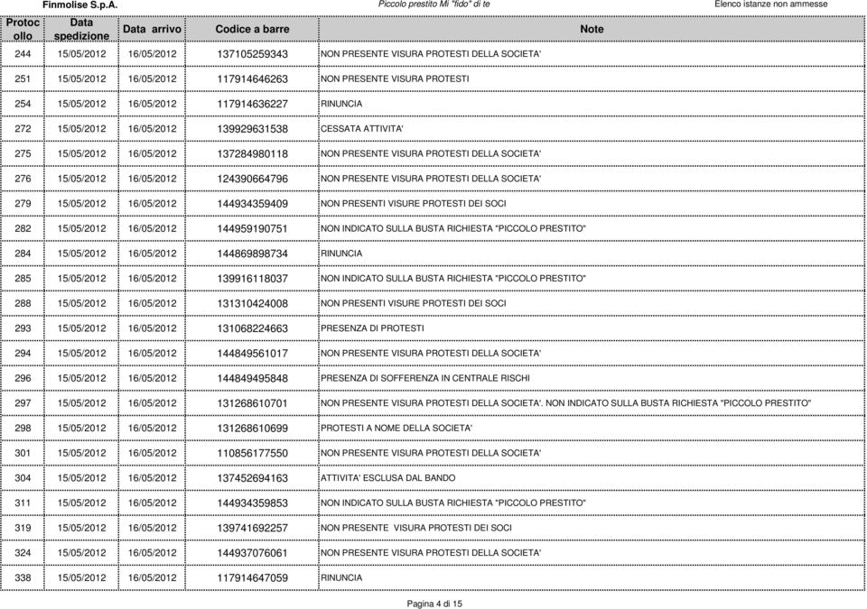 PROTESTI DELLA SOCIETA' 279 15/05/2012 16/05/2012 144934359409 NON PRESENTI VISURE PROTESTI DEI SOCI 282 15/05/2012 16/05/2012 144959190751 NON INDICATO SULLA BUSTA RICHIESTA "PICCOLO PRESTITO" 284