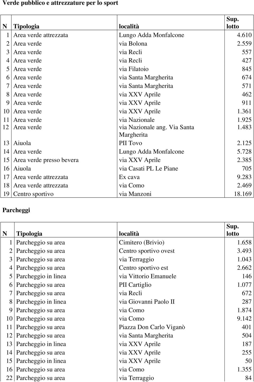 Area verde via XXV Aprile 911 10 Area verde via XXV Aprile 1.361 11 Area verde via Nazionale 1.925 12 Area verde via Nazionale ang. Via Santa 1.483 Margherita 13 Aiuola PII Tovo 2.