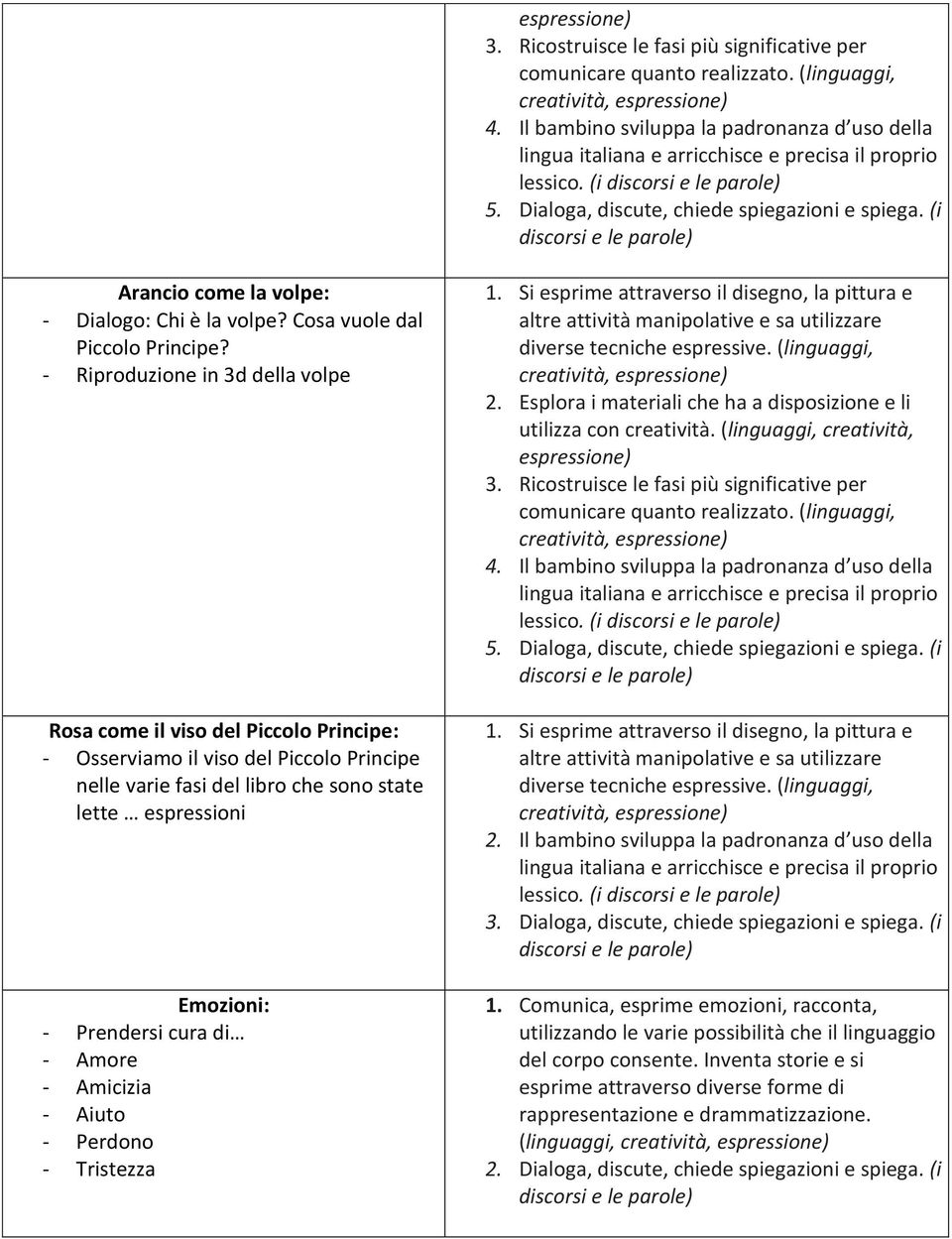 - Riproduzione in 3d della volpe Rosa come il viso del Piccolo Principe: - Osserviamo il viso del Piccolo Principe nelle varie fasi del libro che sono state lette espressioni Emozioni: - Prendersi