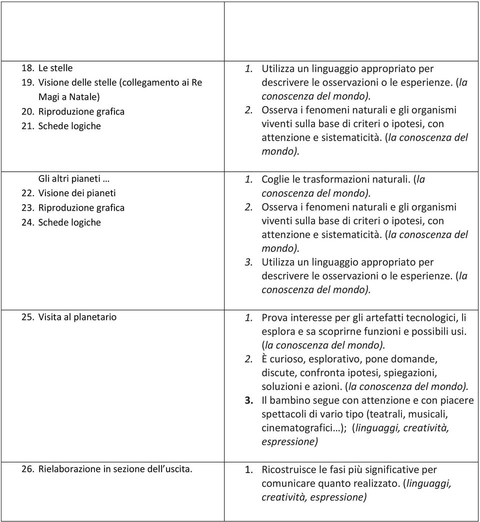 Osserva i fenomeni naturali e gli organismi viventi sulla base di criteri o ipotesi, con attenzione e sistematicità. (la conoscenza del 1. Coglie le trasformazioni naturali. (la 2.