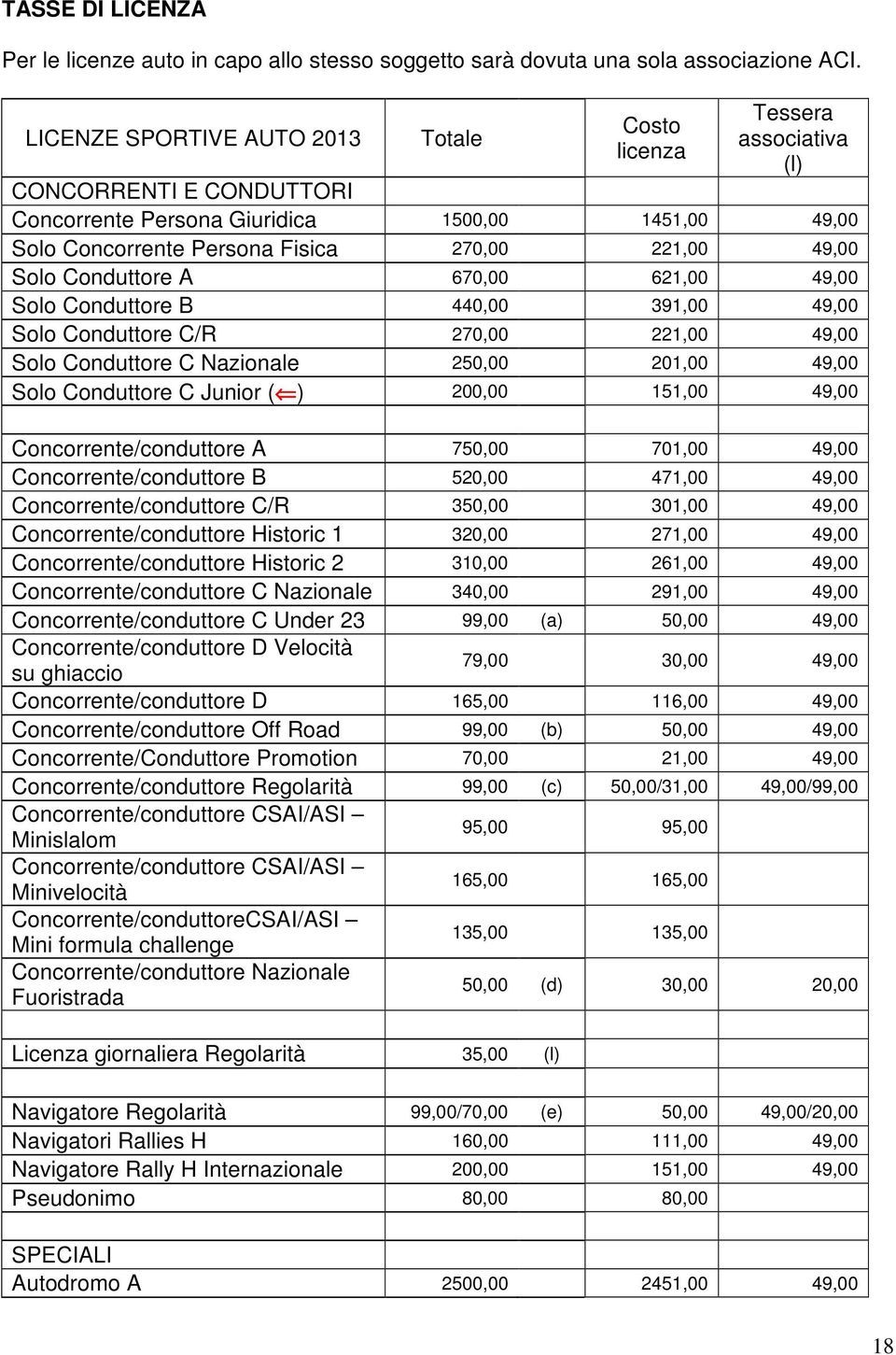 49,00 Solo Conduttore A 670,00 621,00 49,00 Solo Conduttore B 440,00 391,00 49,00 Solo Conduttore C/R 270,00 221,00 49,00 Solo Conduttore C Nazionale 250,00 201,00 49,00 Solo Conduttore C Junior ( )