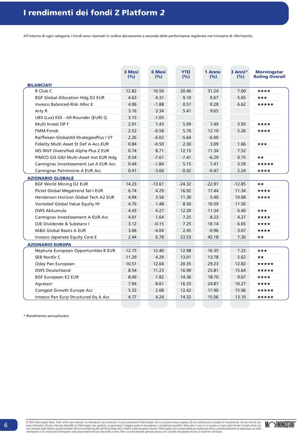 65 Invesco BalancedRisk Alloc E 4.06 1.88 0.57 0.28 6.62 Arty R 3.16 3.34 5.41 9.65 UBS (Lux) KSS AllRounder () Q 3.15 1.05 Multi Invest OP F 2.91 1.43 5.99 7.49 3.93 FMMFonds 2.52 0.58 5.70 12.10 5.