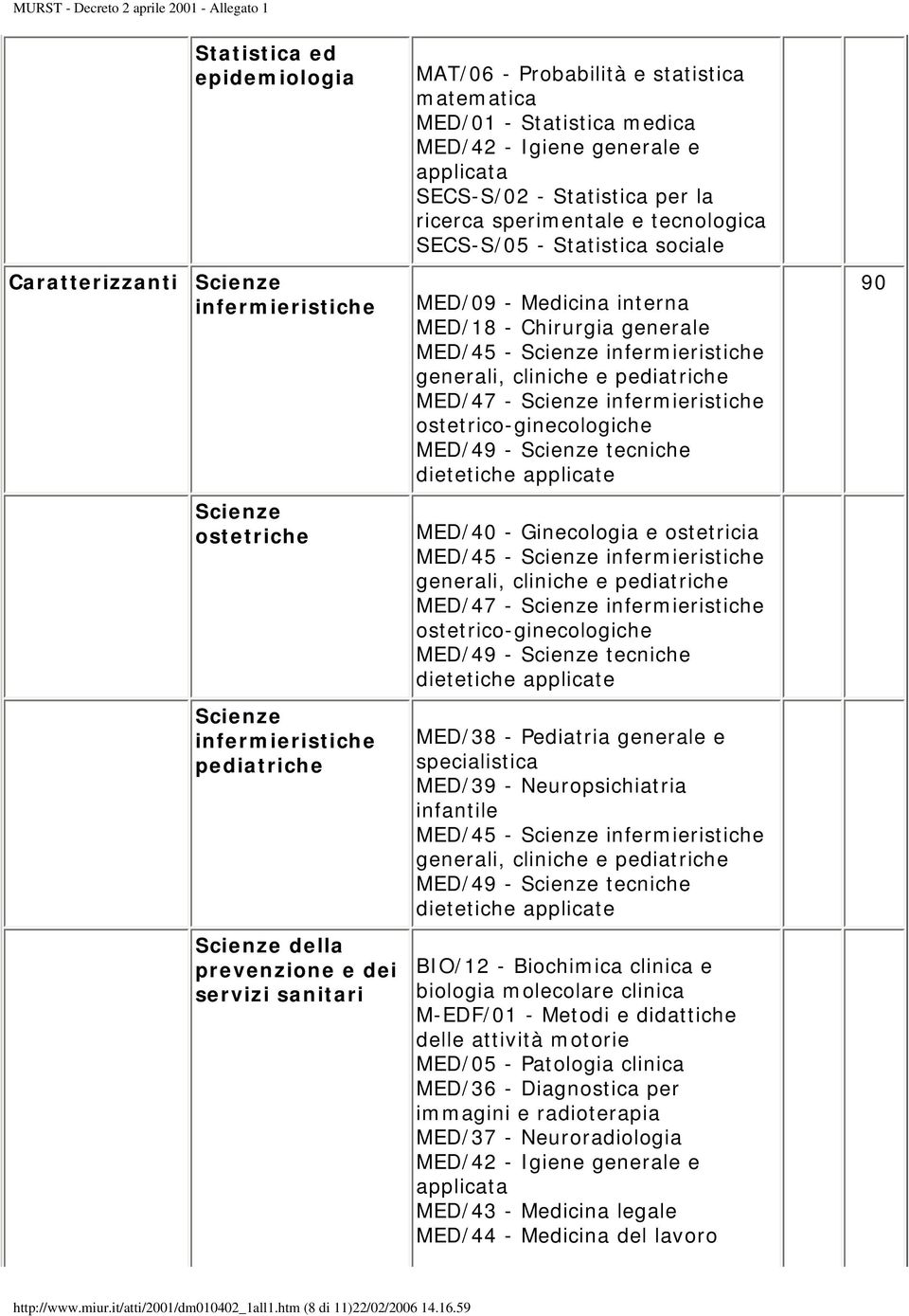 SECS-S/05 - Statistica sociale MED/09 - Medicina interna MED/18 - Chirurgia generale MED/45 - Scienze infermieristiche generali, cliniche e pediatriche MED/47 - Scienze infermieristiche