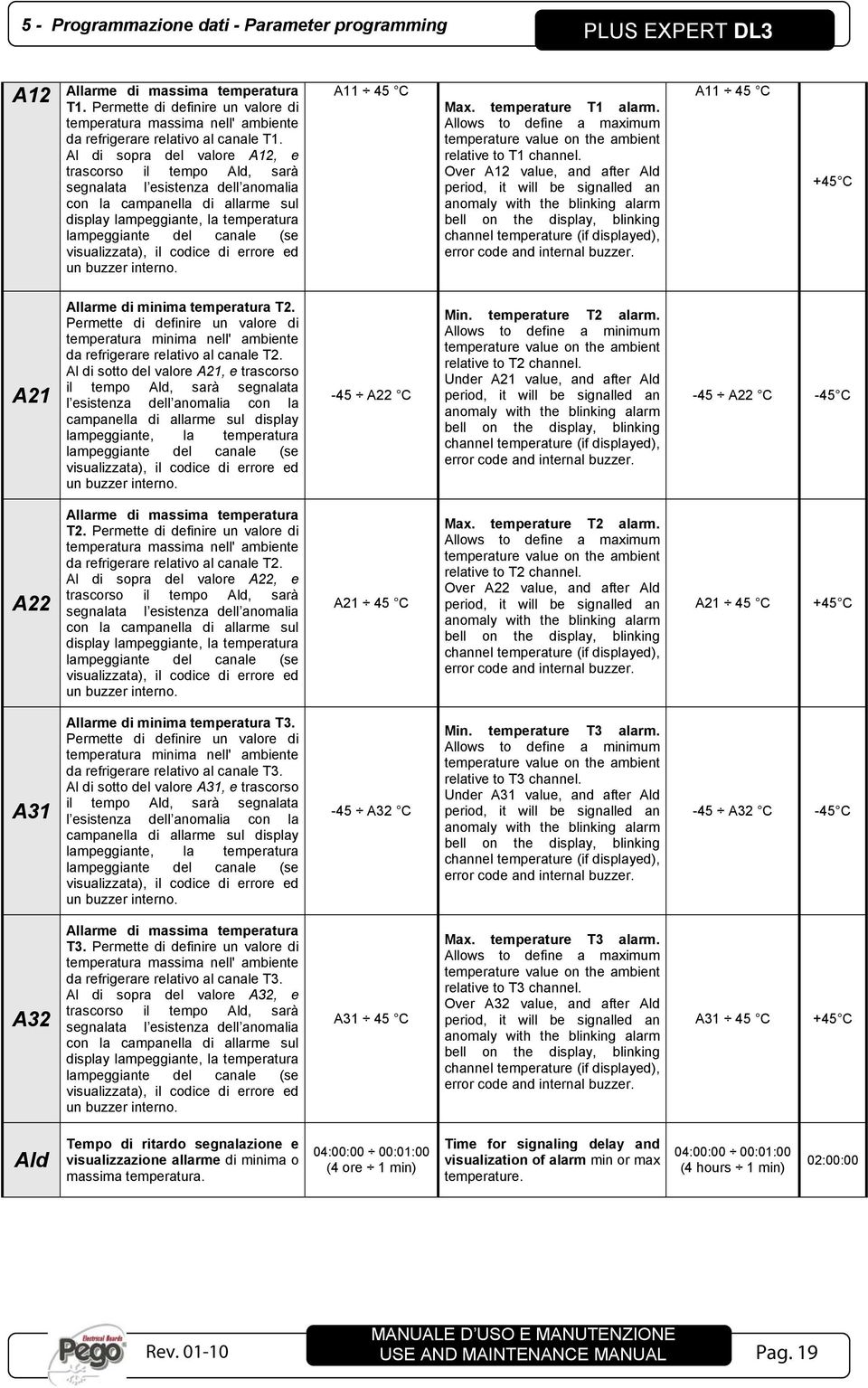 visualizzata), il codice di errore ed un buzzer interno. A11 45 C Max. temperature T1 alarm. Allows to define a maximum temperature value on the ambient relative to T1 channel.