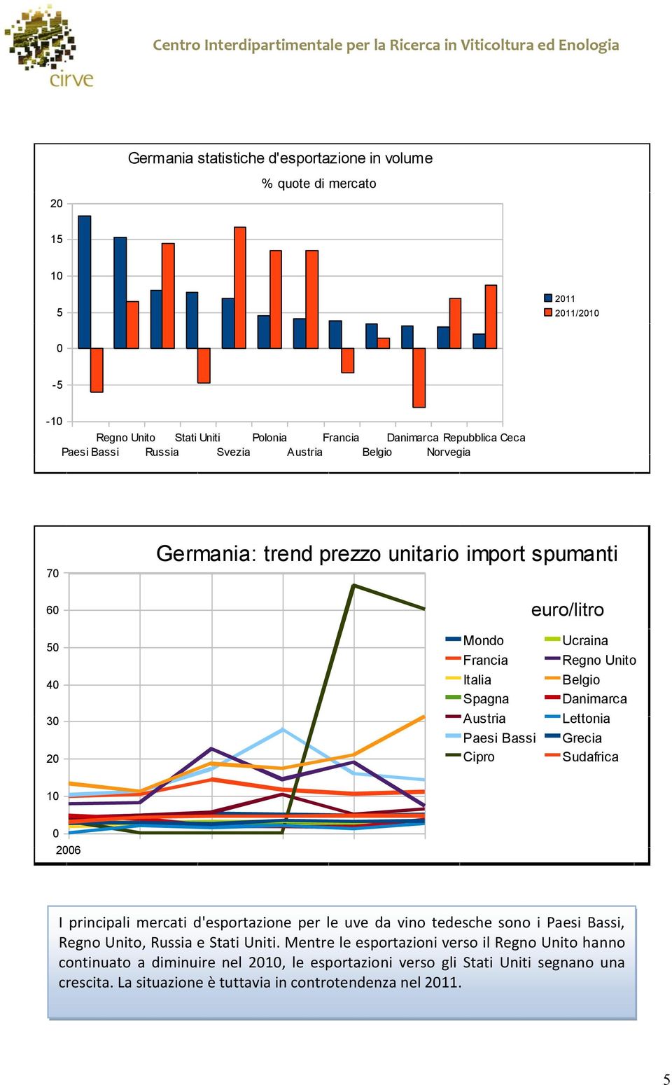 Belgio Danimarca Lettonia Grecia Sudafrica 1 26 I principali mercati d'esportazione per le uve da vino tedesche sono i Paesi Bassi, Regno Unito, Russia e Stati Uniti.