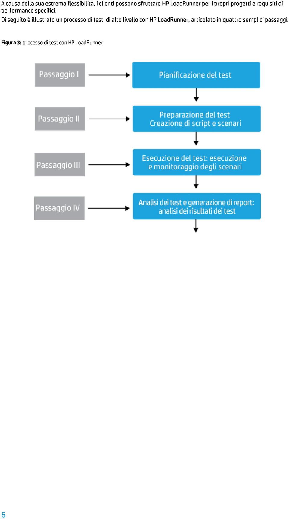 Di seguito è illustrato un processo di test di alto livello con HP