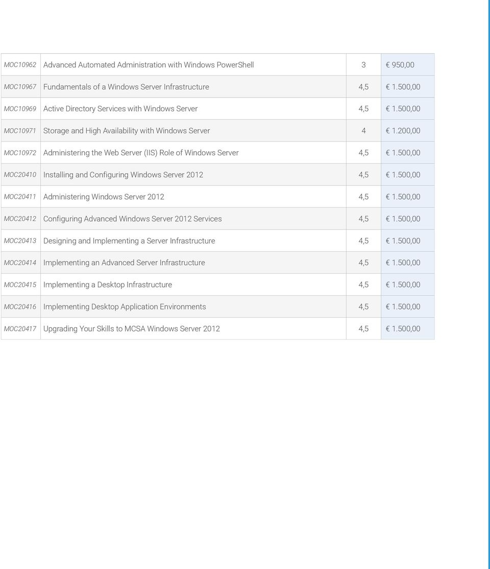 200,00 MOC10972 Administering the Web Server (IIS) Role of Windows Server 4,5 1.500,00 MOC20410 Installing and Configuring Windows Server 2012 4,5 1.