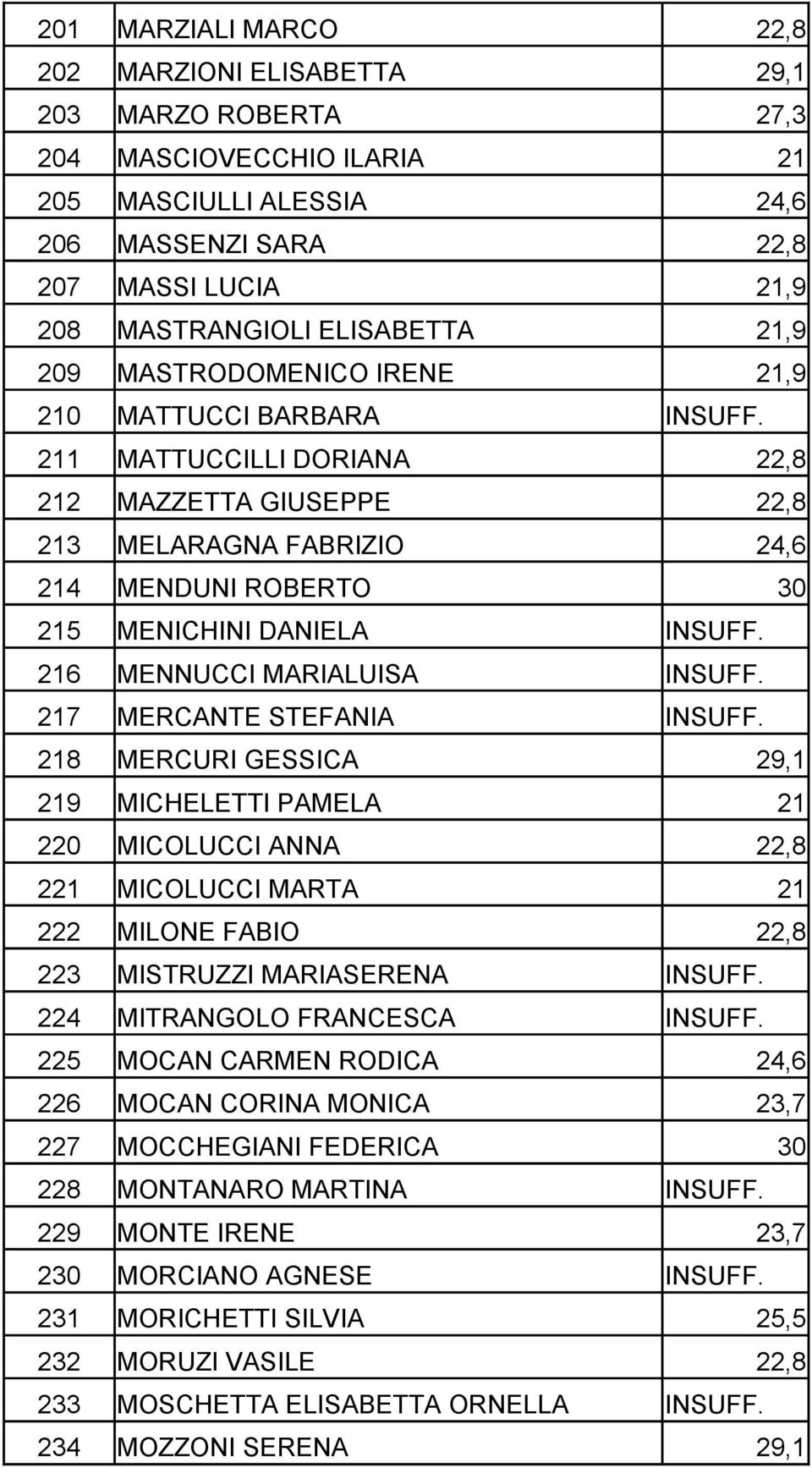 211 MATTUCCILLI DORIANA 22,8 212 MAZZETTA GIUSEPPE 22,8 213 MELARAGNA FABRIZIO 24,6 214 MENDUNI ROBERTO 30 215 MENICHINI DANIELA INSUFF. 216 MENNUCCI MARIALUISA INSUFF. 217 MERCANTE STEFANIA INSUFF.