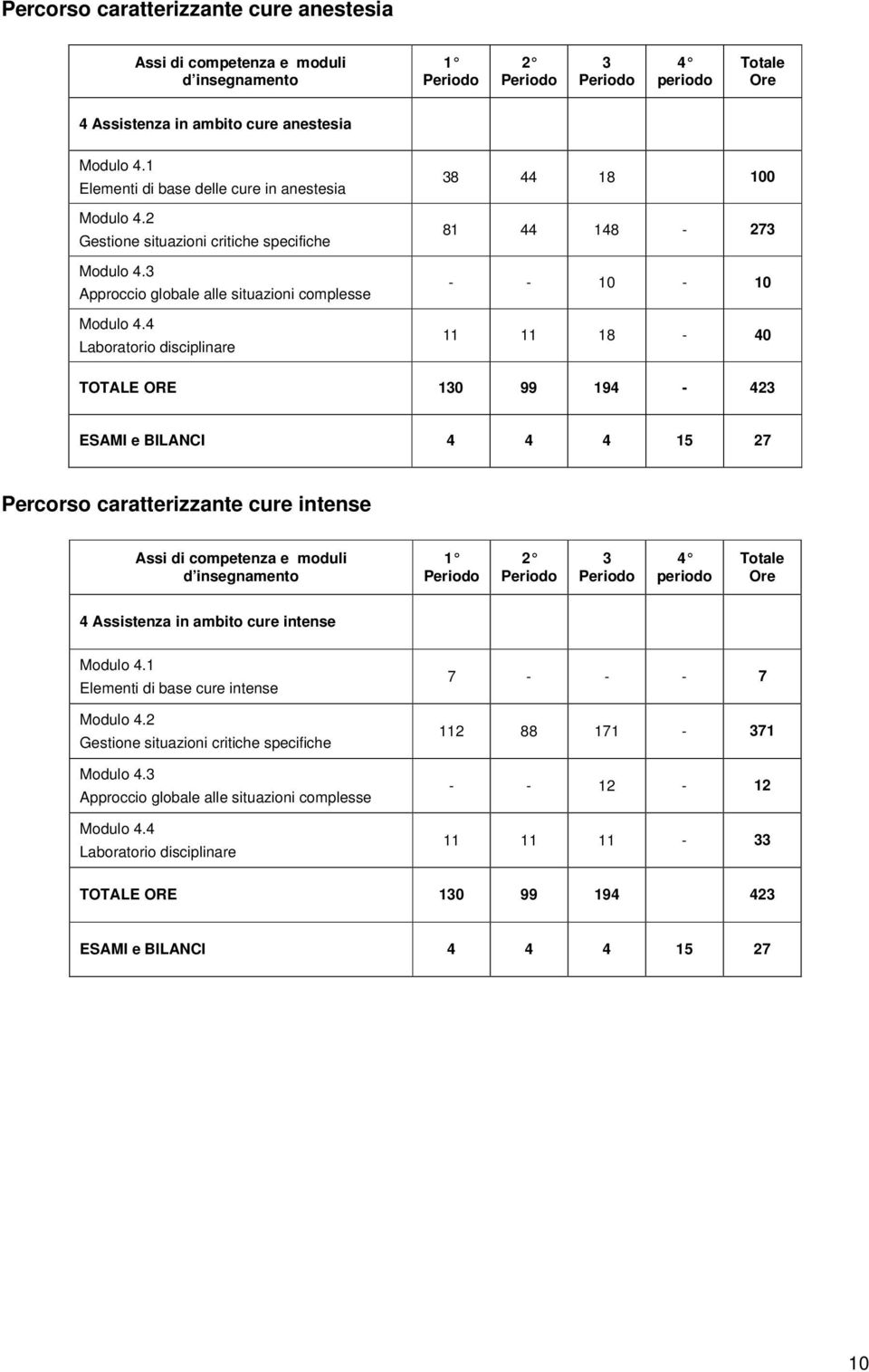 4 Laboratorio disciplinare 38 44 18 100 81 44 148-273 - - 10-10 11 11 18-40 TOTALE ORE 130 99 194-423 ESAMI e BILANCI 4 4 4 15 27 Percorso caratterizzante cure intense Assi di competenza e moduli d