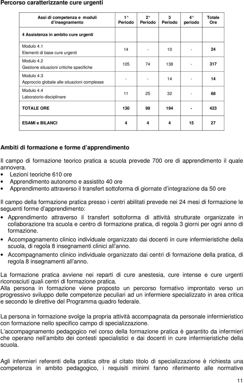 4 Laboratorio disciplinare 14-10 - 24 105 74 138-317 - - 14-14 11 25 32-68 TOTALE ORE 130 99 194-423 ESAMI e BILANCI 4 4 4 15 27 Ambiti di formazione e forme d apprendimento Il campo di formazione