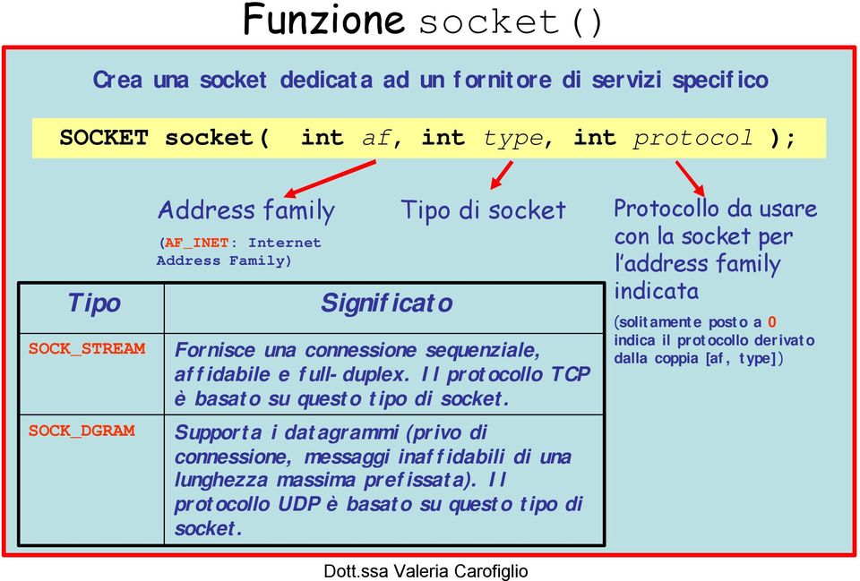 Il protocollo TCP è basato su questo tipo di socket. Supporta i datagrammi (privo di connessione, messaggi inaffidabili di una lunghezza massima prefissata).