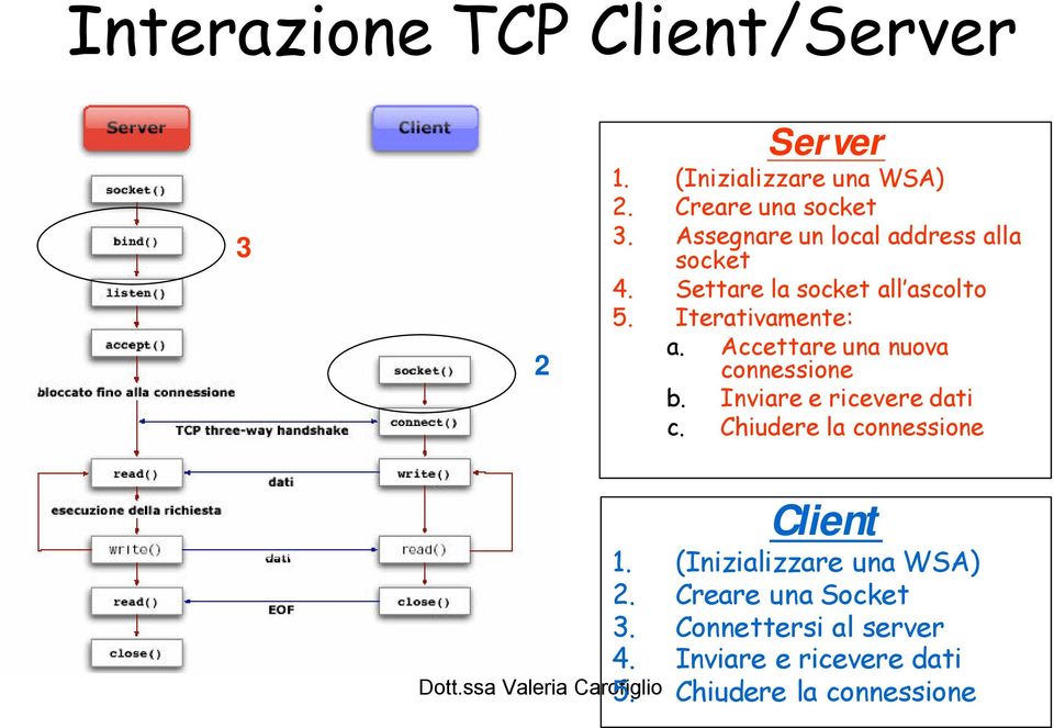 Accettare una nuova connessione b. Inviare e ricevere dati c. Chiudere la connessione Client 1.