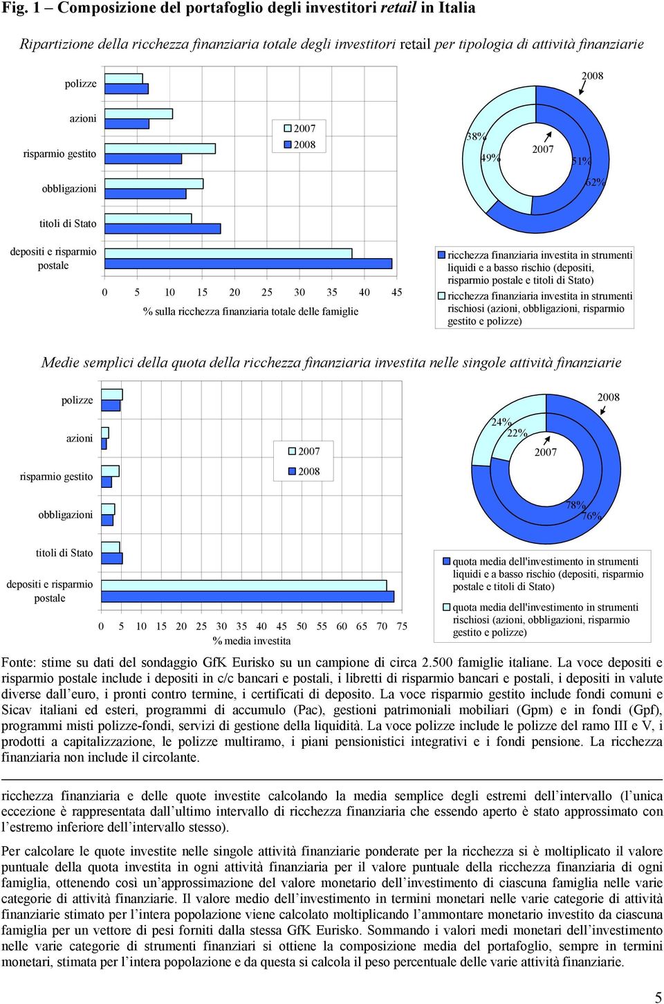 ricchezza finanziaria investita in strumenti liquidi e a basso rischio (depositi, risparmio postale e titoli di Stato) ricchezza finanziaria investita in strumenti rischiosi (azioni, obbligazioni,