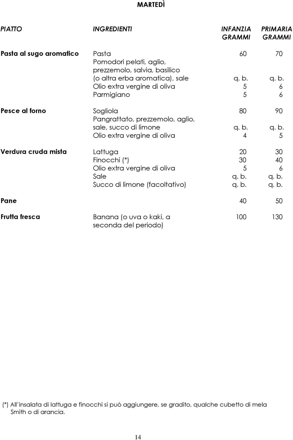 Finocchi (*) Sale Succo di limone (facoltativo) 20 0 Pane 0 0 Frutta fresca Banana (o uva o kaki, a seconda del