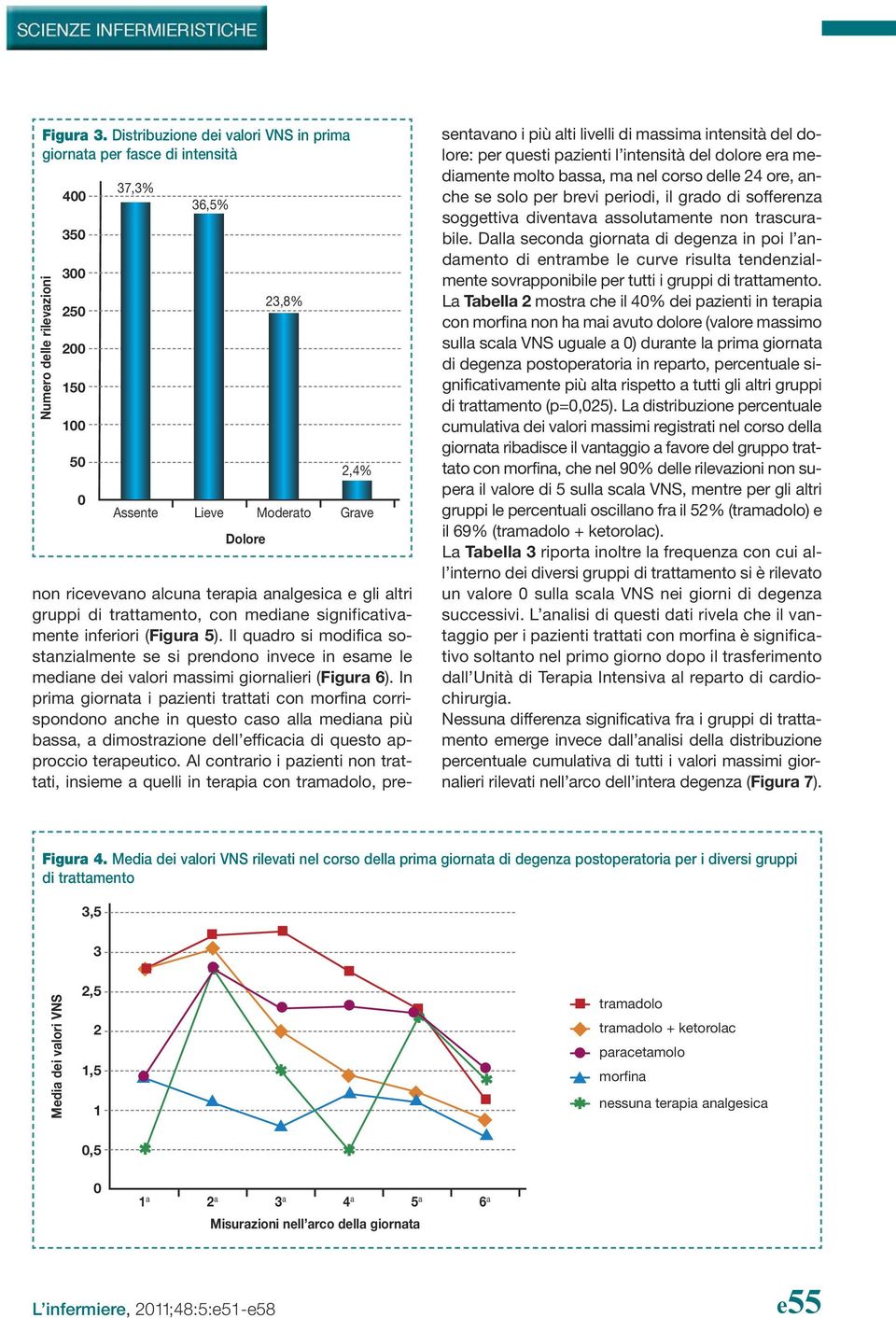 ricevevano alcuna terapia analgesica e gli altri gruppi di trattamento, con mediane significativamente inferiori (Figura 5).