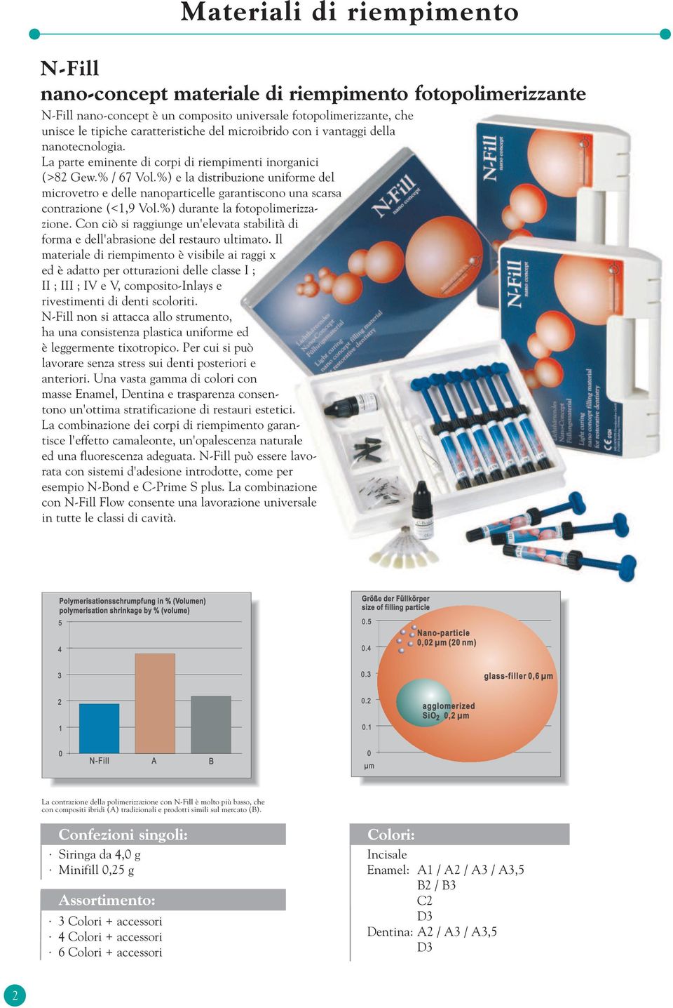 %) e la distribuzione uniforme del microvetro e delle nanoparticelle garantiscono una scarsa contrazione (<1,9 Vol.%) durante la fotopolimerizzazione.