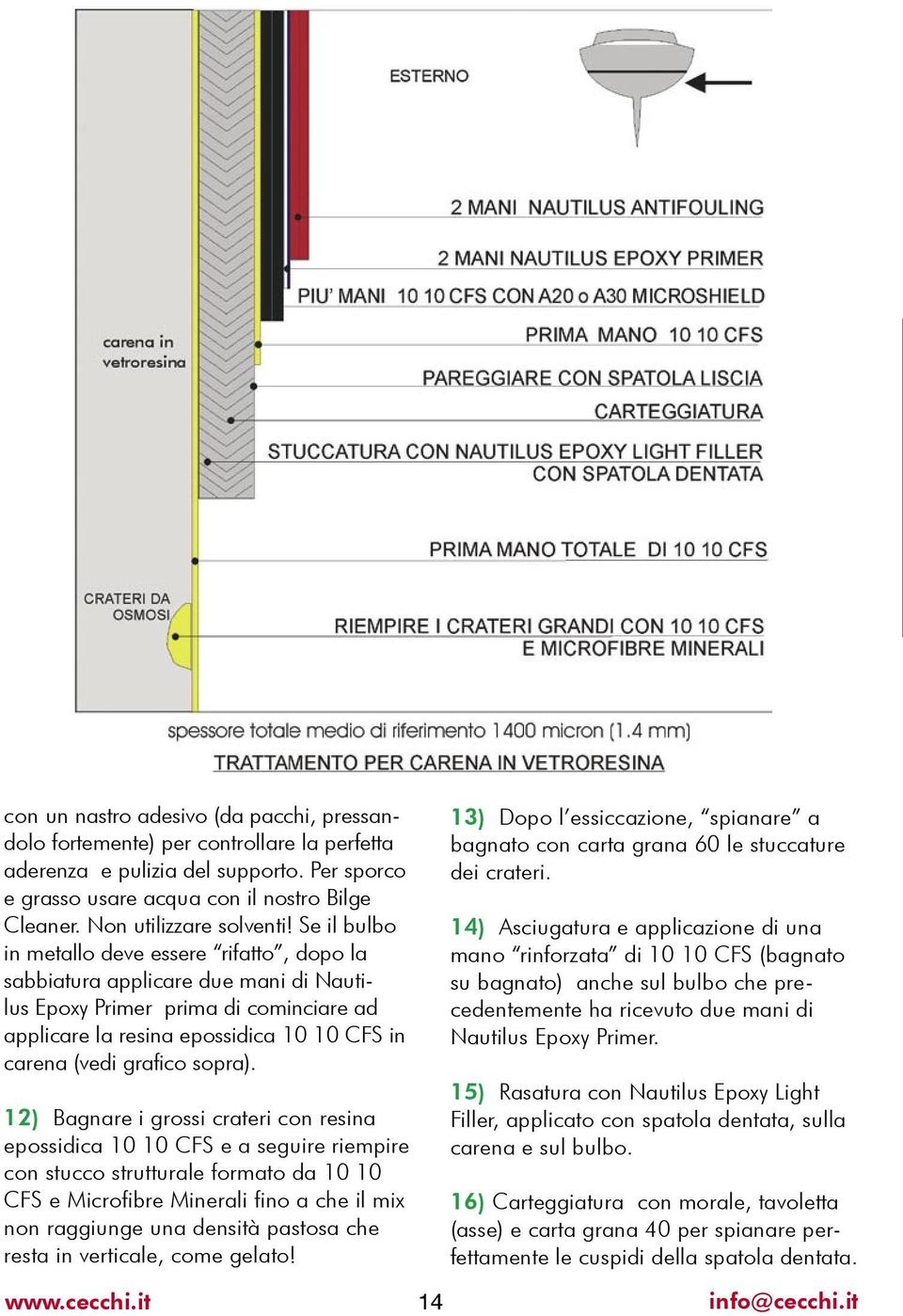 Se il bulbo in metallo deve essere rifatto, dopo la sabbiatura applicare due mani di Nautilus Epoxy Primer prima di cominciare ad applicare la resina epossidica 10 10 CFS in carena (vedi grafico