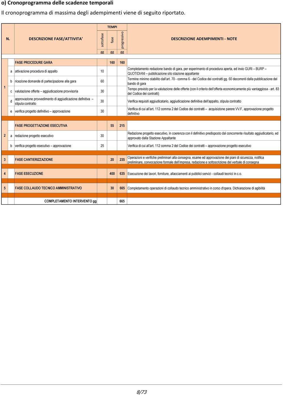 alla gara 60 c valutazione offerte aggiudicazione provvisoria 30 d approvazione provvedimento di aggiudicazione definitiva stipula contratto e verifica progetto definitivo approvazione 30