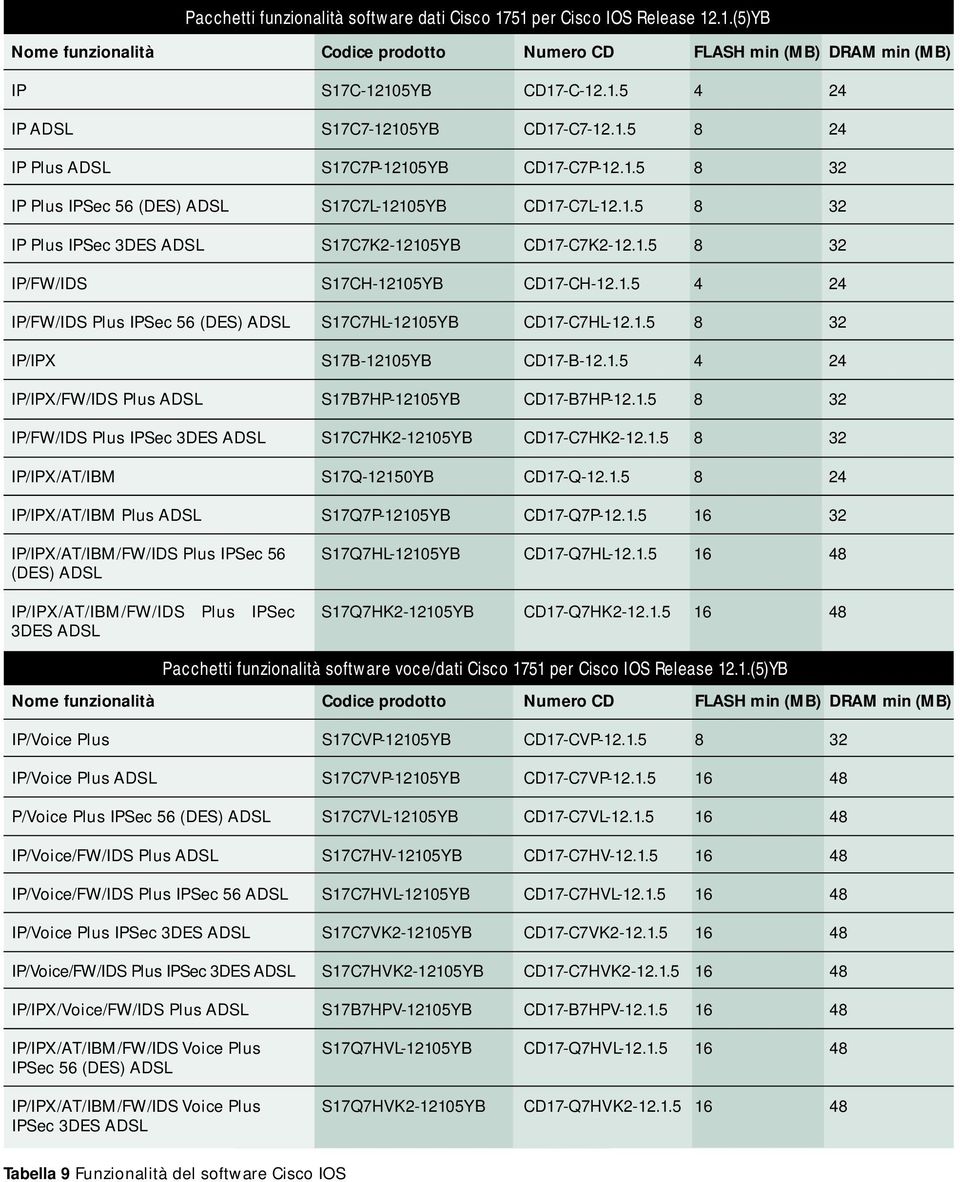 1.5 4 24 IP/FW/IDS Plus IPSec 56 (DES) ADSL S17C7HL-12105YB CD17-C7HL-12.1.5 IP/IPX S17B-12105YB CD17-B-12.1.5 4 24 IP/IPX/FW/IDS Plus ADSL S17B7HP-12105YB CD17-B7HP-12.1.5 IP/FW/IDS Plus IPSec 3DES ADSL S17C7HK2-12105YB CD17-C7HK2-12.