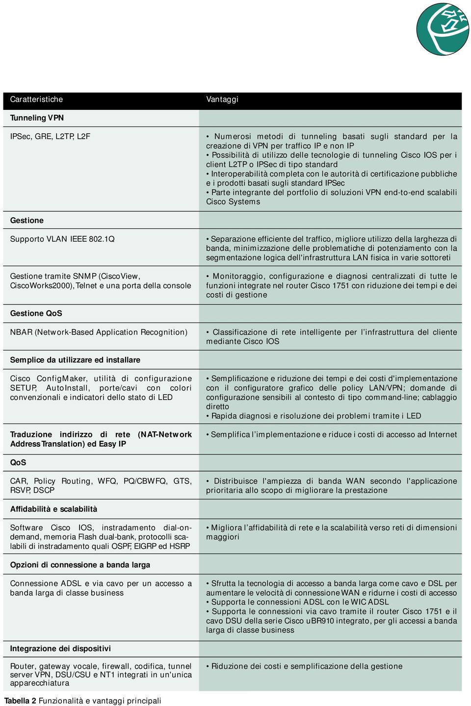 integrante del portfolio di soluzioni VPN end-to-end scalabili Cisco Systems Gestione Supporto VLAN IEEE 02.