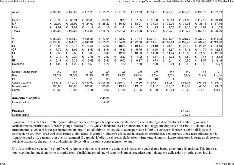 68,21 70,08 72,03 74,05 36,15 37,76 Utile 1,02 1,07 1,12 1,18 1,81 1,87 1,95 2,02 2,10 1,61 1,69 Totale 100,00 105,00 110,25 115,76 121,55 127,63 134,01 140,71 147,75 155,13 162,89 V 150,00 157,50