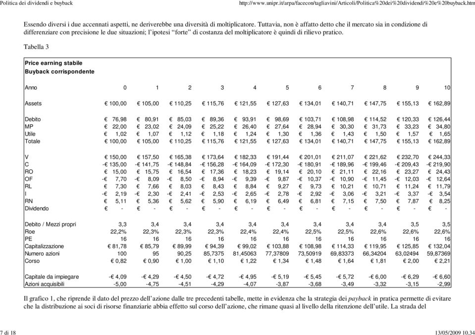 Tabella 3 Price earning stabile Buyback corrispondente Anno 0 1 2 3 4 5 6 7 8 9 10 Assets 100,00 105,00 110,25 115,76 121,55 127,63 134,01 140,71 147,75 155,13 162,89 Debito 76,98 80,91 85,03 89,36