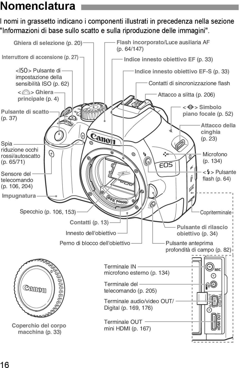 65/71) Sensore del telecomando (p. 106, 204) Impugnatura Flash incorporato/luce ausiliaria AF (p. 64/147) Indice innesto obiettivo EF (p. 33) Indice innesto obiettivo EF-S (p.