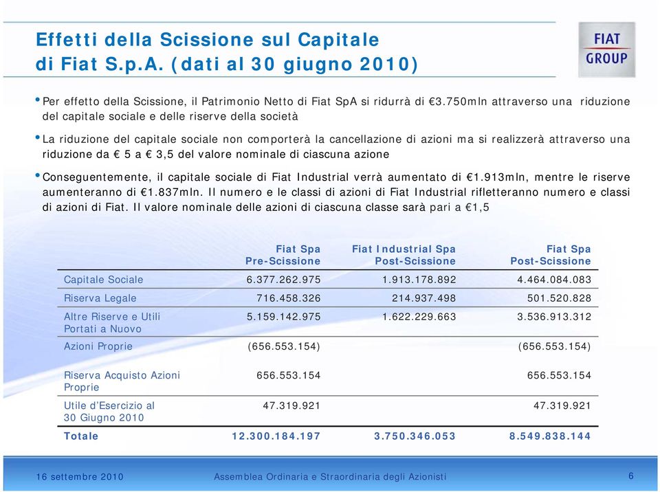 riduzione da 5 a 3,5 del valore nominale di ciascuna azione Conseguentemente, il capitale sociale di Fiat Industrial verrà aumentato di 1.913mln, mentre le riserve aumenteranno di 1.837mln.