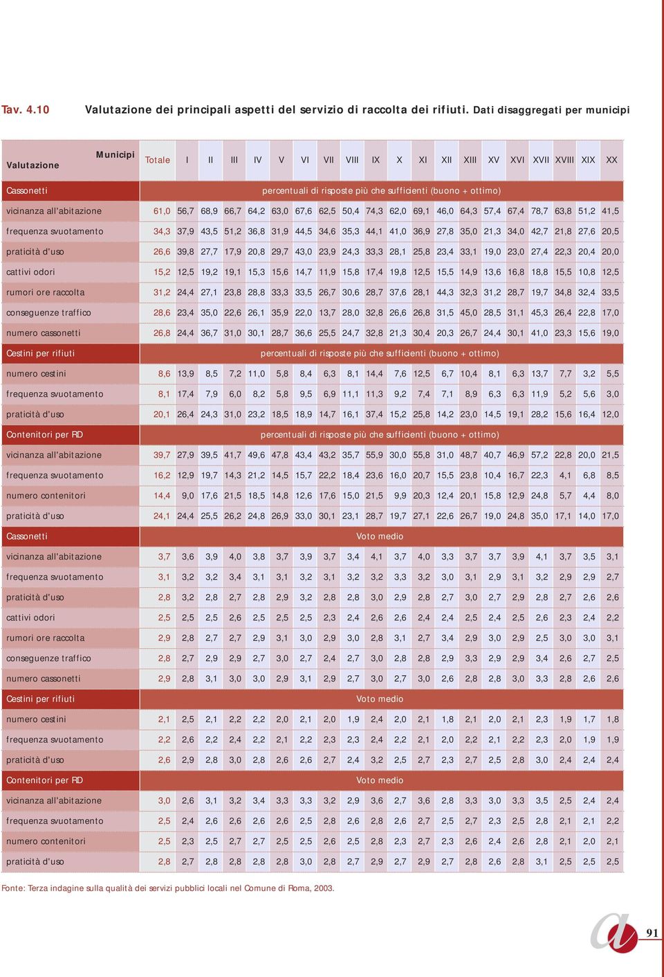 vicinanza all'abitazione 61,0 56,7 68,9 66,7 64,2 63,0 67,6 62,5 50,4 74,3 62,0 69,1 46,0 64,3 57,4 67,4 78,7 63,8 51,2 41,5 frequenza svuotamento 34,3 37,9 43,5 51,2 36,8 31,9 44,5 34,6 35,3 44,1