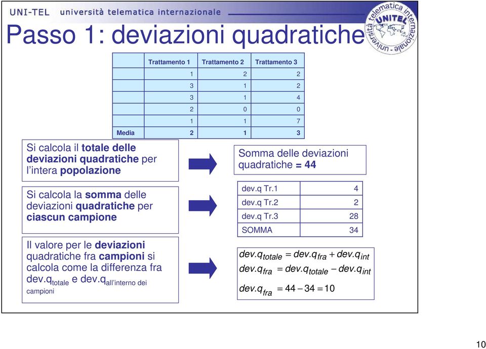 dev.q totale e dev.q all interno dei campioni Media Trattamento Trattamento 0 Somma delle deviazioni quadratiche 44 dev.q dev.