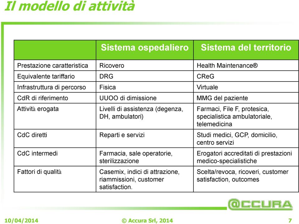 telemedicina CdC diretti Reparti e servizi Studi medici, GCP, domicilio, centro servizi CdC intermedi Fattori di qualità Farmacia, sale operatorie, sterilizzazione Casemix, indici di