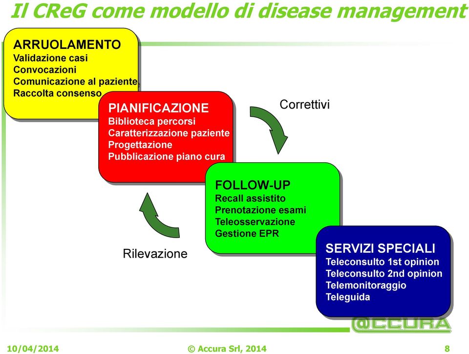 cura Correttivi Rilevazione FOLLOW-UP Recall assistito Prenotazione esami Teleosservazione Gestione EPR SERVIZI