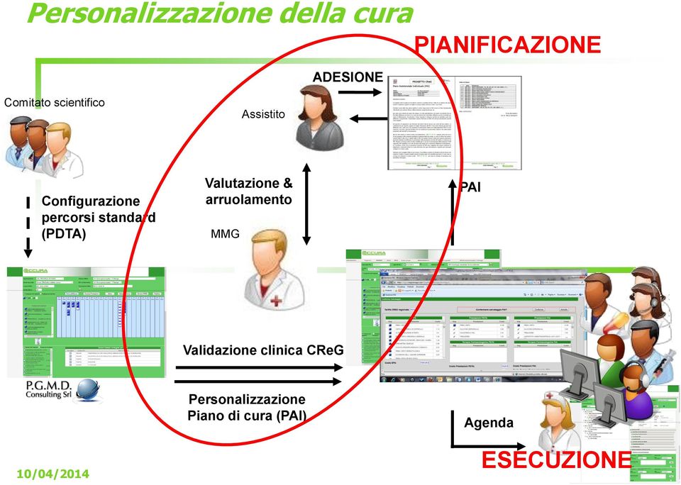 Valutazione & arruolamento MMG PAI Validazione clinica CReG