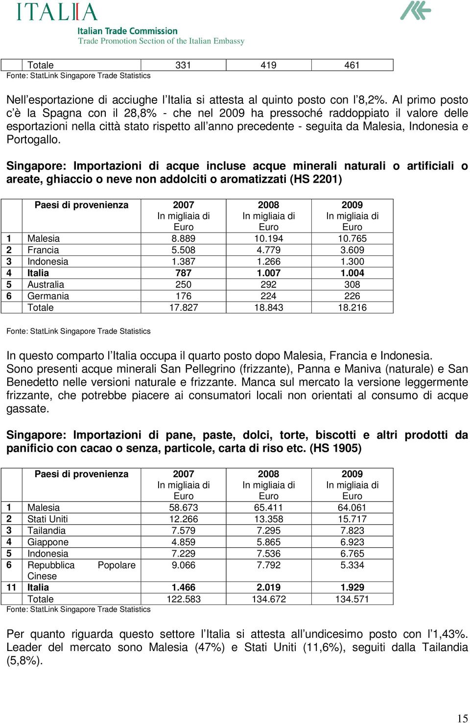 Singapore: Importazioni di acque incluse acque minerali naturali o artificiali o areate, ghiaccio o neve non addolciti o aromatizzati (HS 2201) 1 Malesia 8.889 10.194 10.765 2 Francia 5.508 4.779 3.