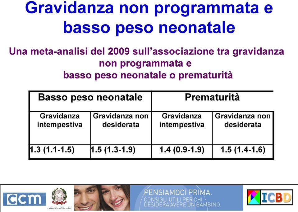 peso neonatale Gravidanza intempestiva 1.3 (1.1-1.5) Gravidanza non desiderata 1.5 (1.