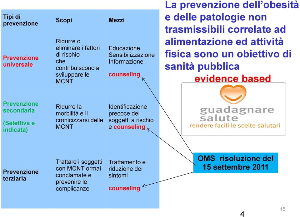 evidence based Prevenzione secondaria (Selettiva e indicata) Ridurre la morbilità e il cronicizzarsi delle MCNT Identificazione precoce dei soggetti a rischio e counseling