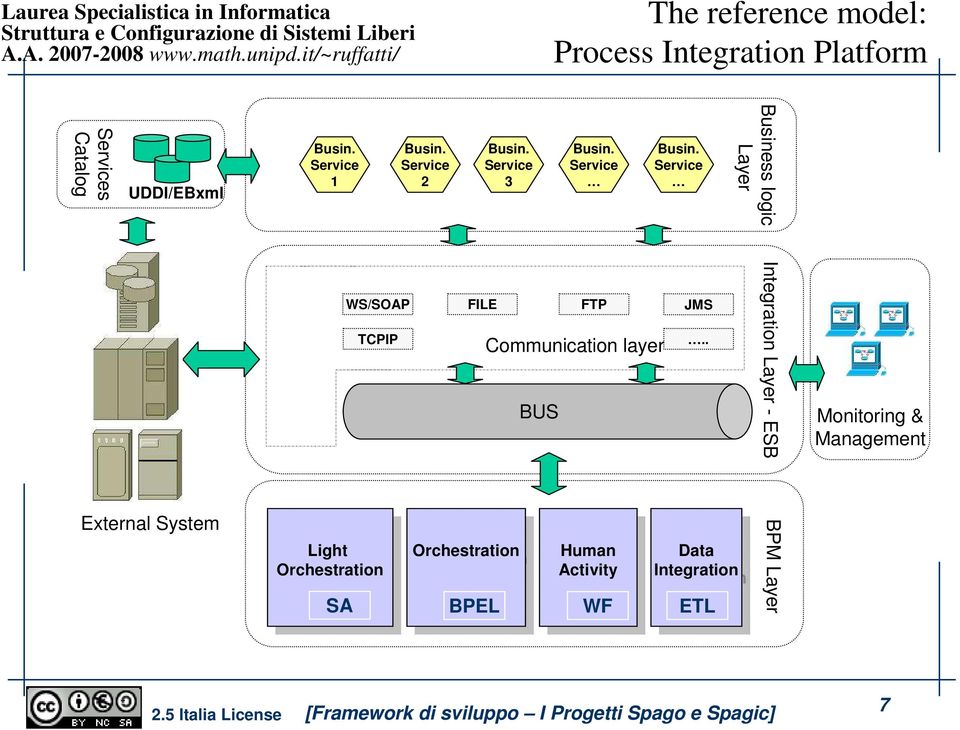 Service Business logic Layer WS/SOAP TCPIP FILE FTP JMS Communication layer BUS.