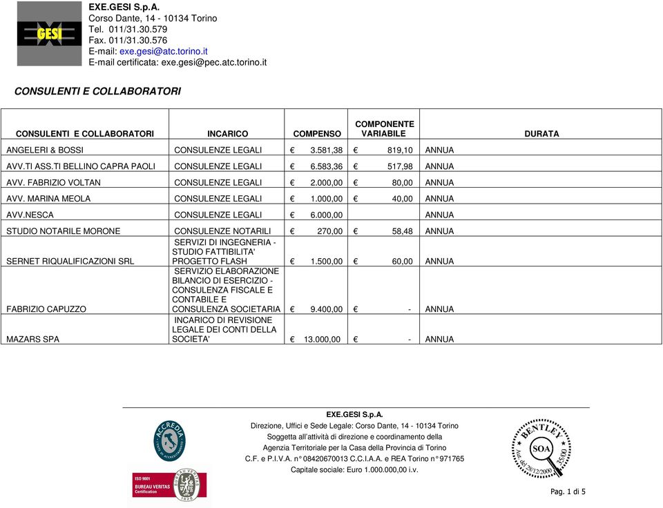 000,00 ANNUA STUDIO NOTARILE MORONE CONSULENZE NOTARILI 270,00 58,48 ANNUA SERNET RIQUALIFICAZIONI SRL SERVIZI DI INGEGNERIA - STUDIO FATTIBILITA' PROGETTO FLASH 1.