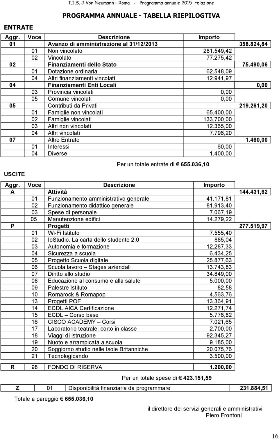 941,97 04 Finanziamenti Enti Locali 0,00 03 Provincia vincolati 0,00 05 Comune vincolati 0,00 05 Contributi da Privati 219.261,20 01 Famiglie non vincolati 65.400,00 02 Famiglie vincolati 133.