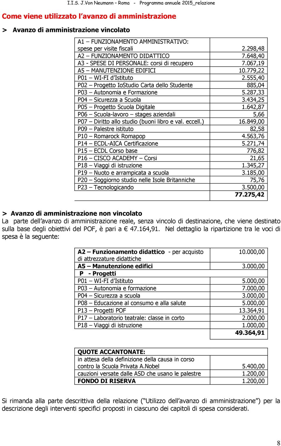 555,40 P02 Progetto IoStudio Carta dello Studente 885,04 P03 Autonomia e Formazione 5.287,33 P04 Sicurezza a Scuola 3.434,25 P05 Progetto Scuola Digitale 1.