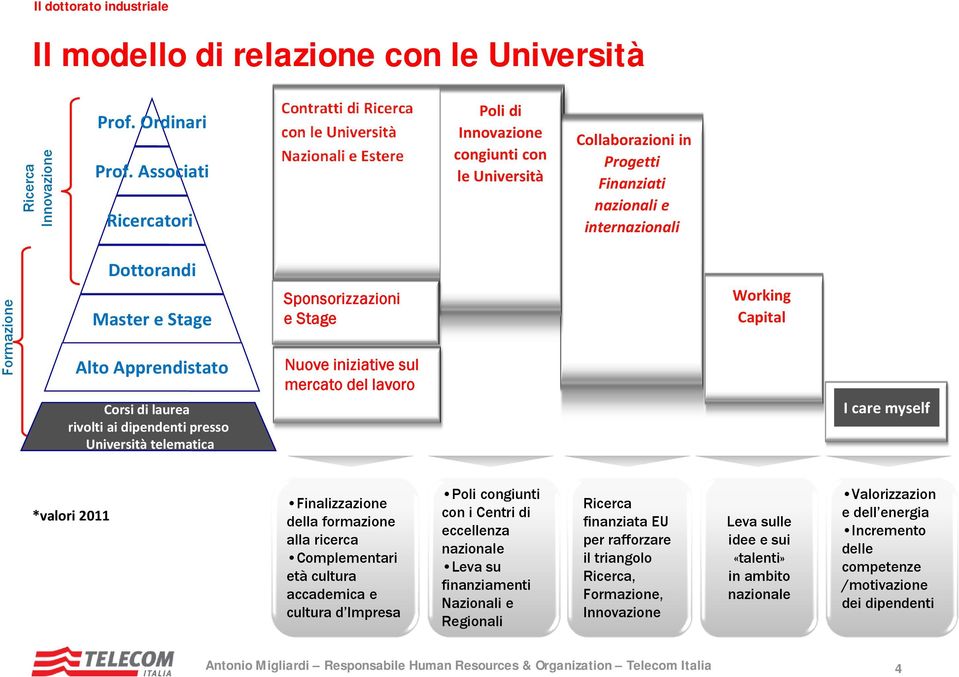 Formazione Dottorandi Master e Stage Alto Apprendistato Corsi di laurea rivolti ai dipendenti presso Università telematica Sponsorizzazioni e Stage Nuove iniziative sul mercato del lavoro Working