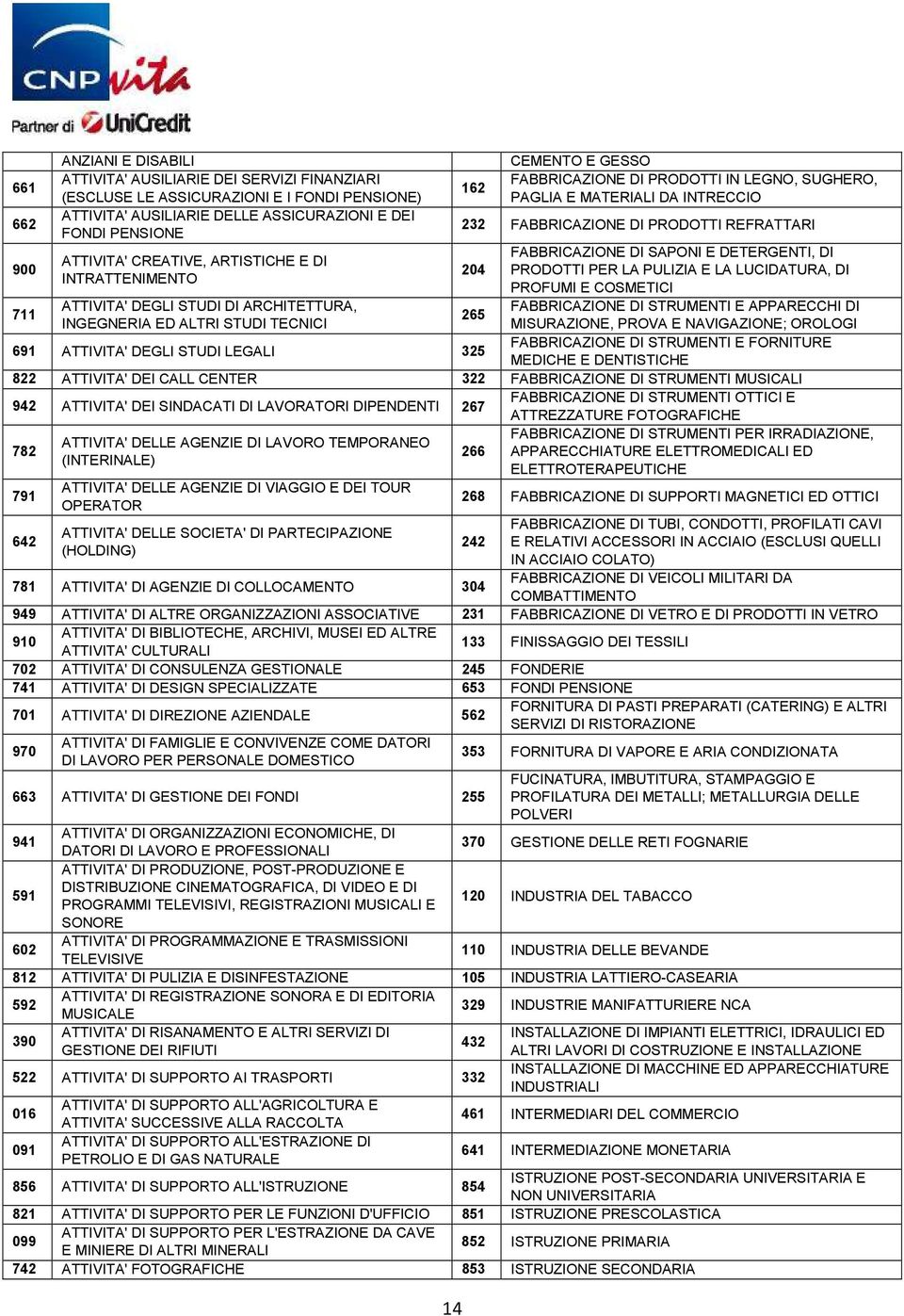 MATERIALI DA INTRECCIO 232 FABBRICAZIONE DI PRODOTTI REFRATTARI 204 265 691 ATTIVITA' DEGLI STUDI LEGALI 325 FABBRICAZIONE DI SAPONI E DETERGENTI, DI PRODOTTI PER LA PULIZIA E LA LUCIDATURA, DI