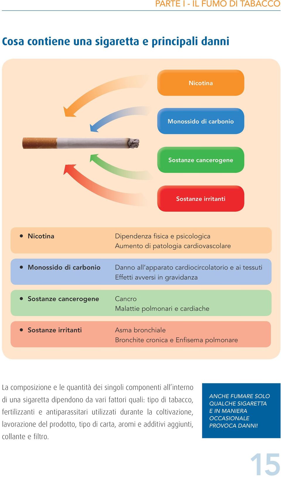 irritanti Asma bronchiale Bronchite cronica e Enfisema polmonare La composizione e le quantità dei singoli componenti all interno di una sigaretta dipendono da vari fattori quali: tipo di tabacco,